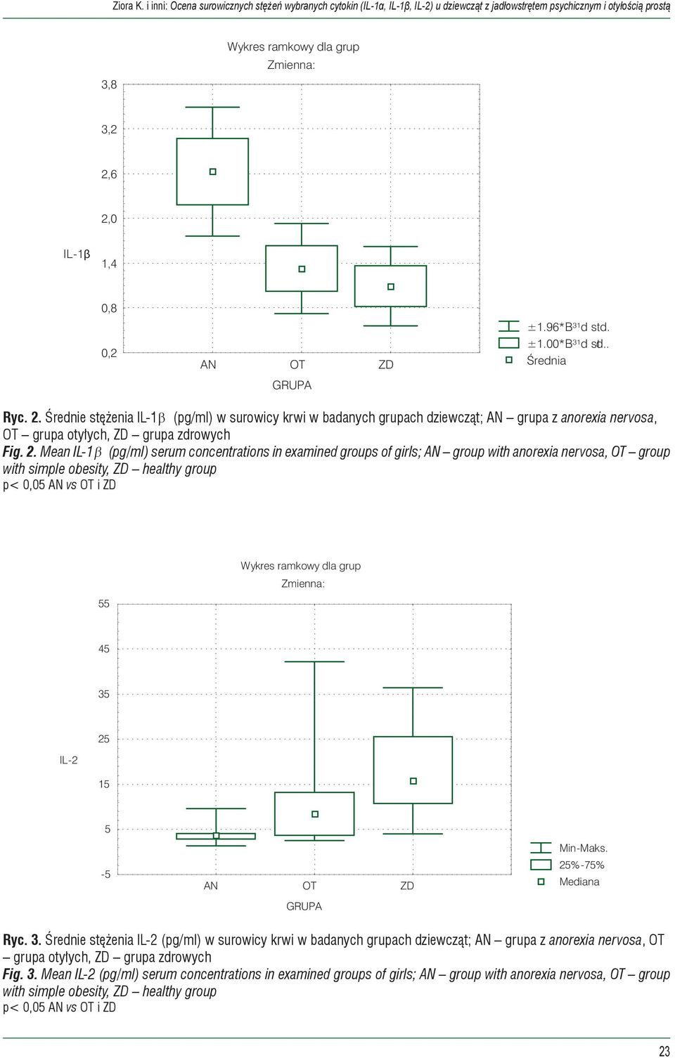 AN OT ZD GRUPA ±1.96*B³¹d std. ±1.00*B³¹d std.. Średnia Ryc. 2.