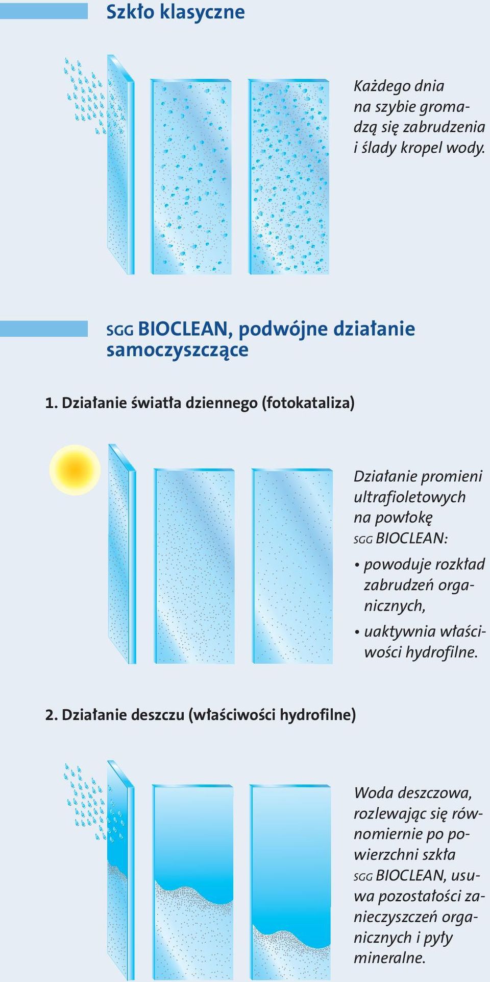 Działanie światła dziennego (fotokataliza) Działanie promieni ultrafioletowych na powłokę SGG BIOCLEAN: powoduje rozkład