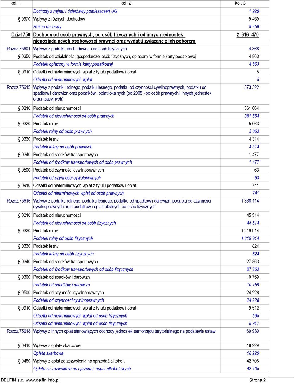 75601 Wpływy z podatku dochodowego od osób fizycznych 4 868 0350 Podatek od działalności gospodarczej osób fizycznych, opłacany w formie karty podatkowej 4 863 Podatek opłacony w formie karty