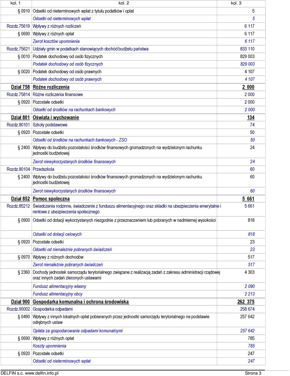 75621 Udziały gmin w podatkach stanowiących dochód budżetu państwa 833 110 0010 Podatek dochodowy od osób fizycznych 829 003 Podatek dochodowy od osób fizycznych 829 003 0020 Podatek dochodowy od