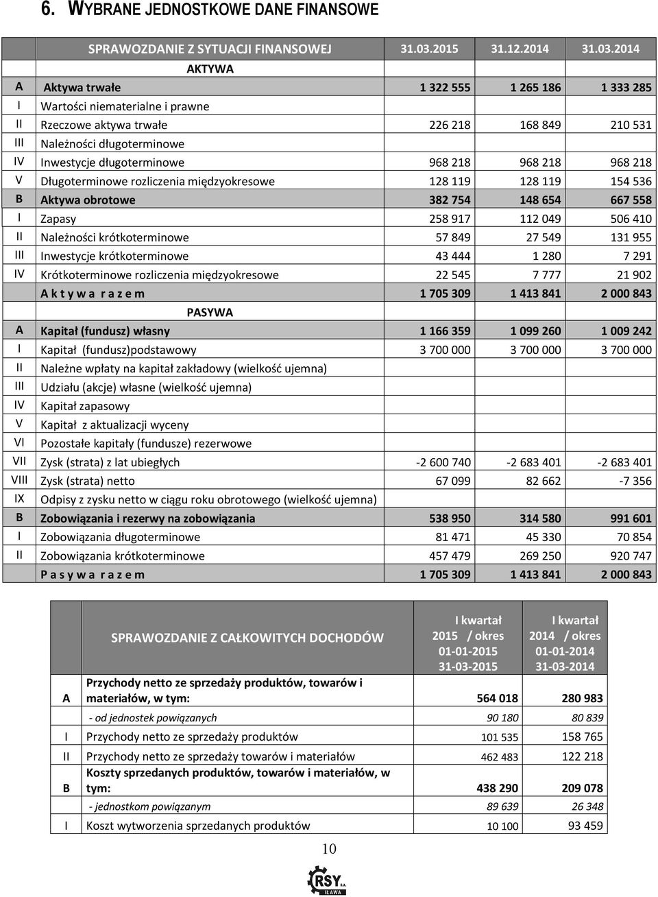 2014 AKTYWA A Aktywa trwałe 1 322 555 1 265 186 1 333 285 I Wartości niematerialne i prawne II Rzeczowe aktywa trwałe 226 218 168 849 210 531 III Należności długoterminowe IV Inwestycje