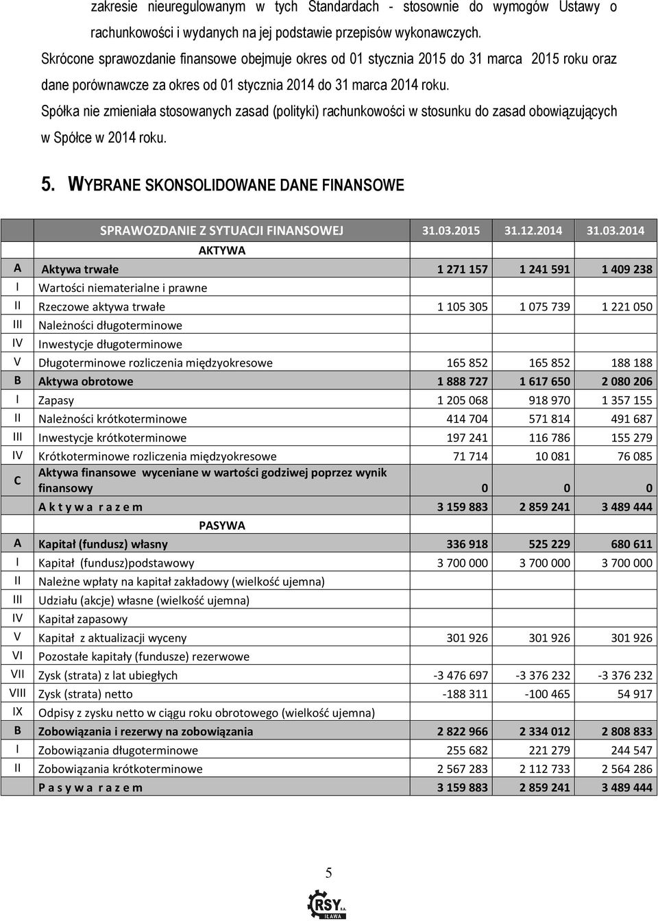 Spółka nie zmieniała stosowanych zasad (polityki) rachunkowości w stosunku do zasad obowiązujących w Spółce w 2014 roku. 5. WYBRANE SKONSOLIDOWANE DANE FINANSOWE SPRAWOZDANIE Z SYTUACJI FINANSOWEJ 31.