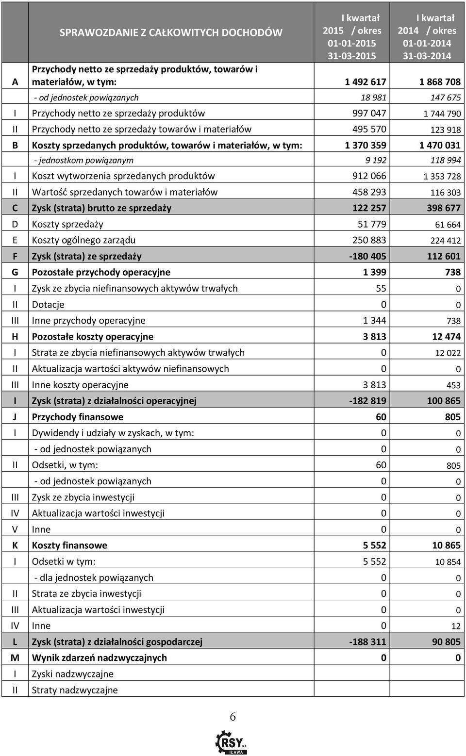 jednostkom powiązanym 9 192 118 994 I Koszt wytworzenia sprzedanych produktów 912 066 1 353 728 II Wartość sprzedanych towarów i materiałów 458 293 116 303 C Zysk (strata) brutto ze sprzedaży 122 257