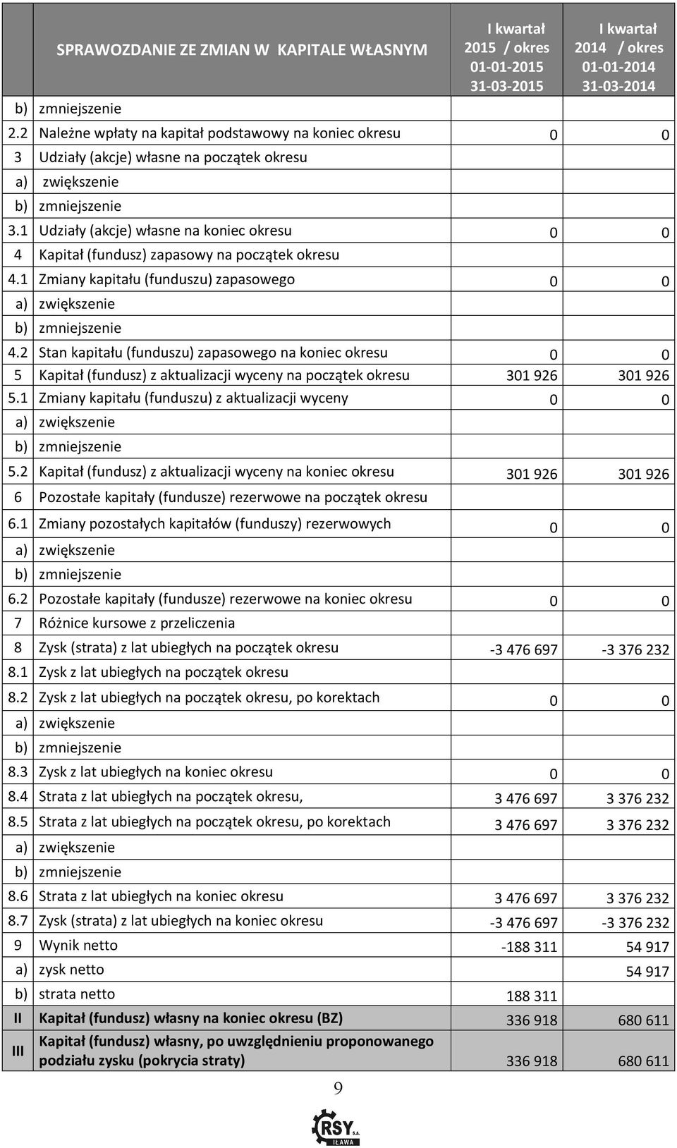 2 Stan kapitału (funduszu) zapasowego na koniec okresu 0 0 5 Kapitał (fundusz) z aktualizacji wyceny na początek okresu 301 926 301 926 5.1 Zmiany kapitału (funduszu) z aktualizacji wyceny 0 0 5.