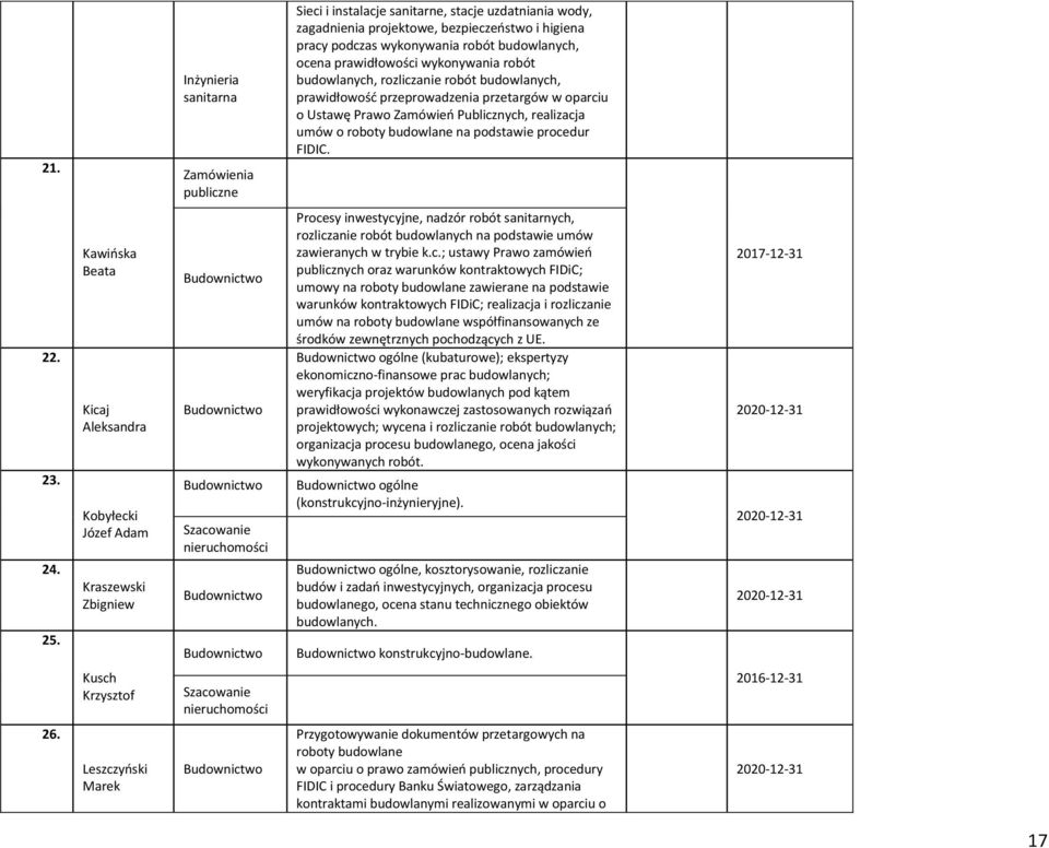 budowlanych, ocena prawidłowości wykonywania robót budowlanych, rozliczanie robót budowlanych, prawidłowośd przeprowadzenia przetargów w oparciu o Ustawę Prawo Zamówieo Publicznych, realizacja umów o