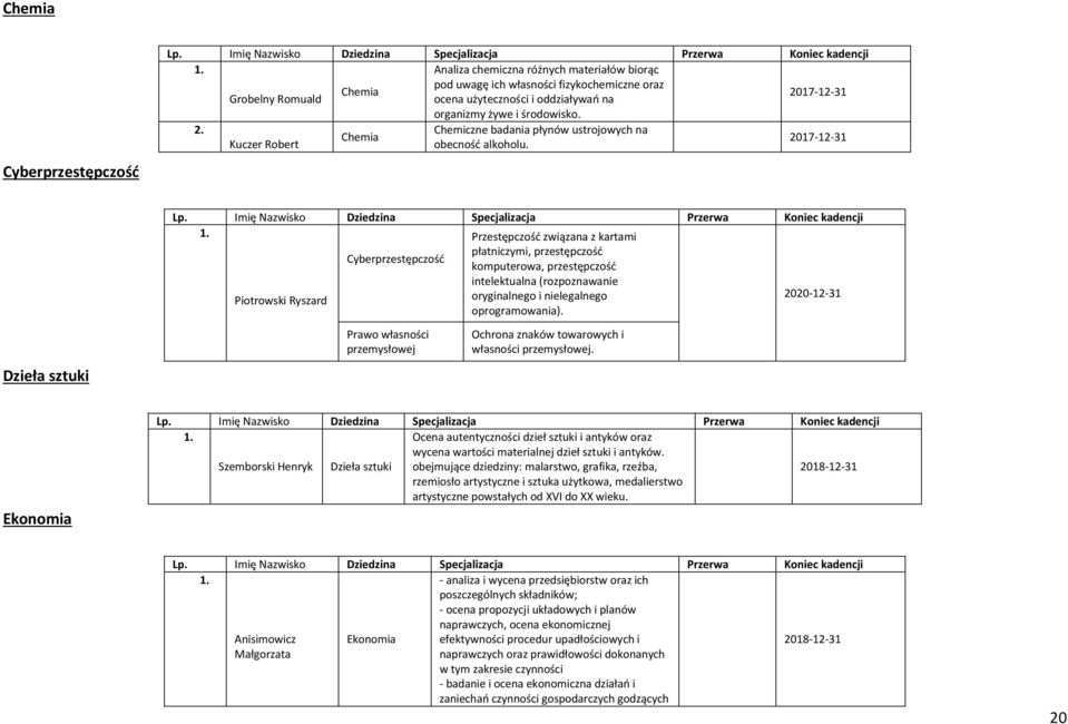 Dzieła sztuki Przestępczośd związana z kartami płatniczymi, przestępczośd Cyberprzestępczośd komputerowa, przestępczośd intelektualna (rozpoznawanie Piotrowski Ryszard oryginalnego i nielegalnego