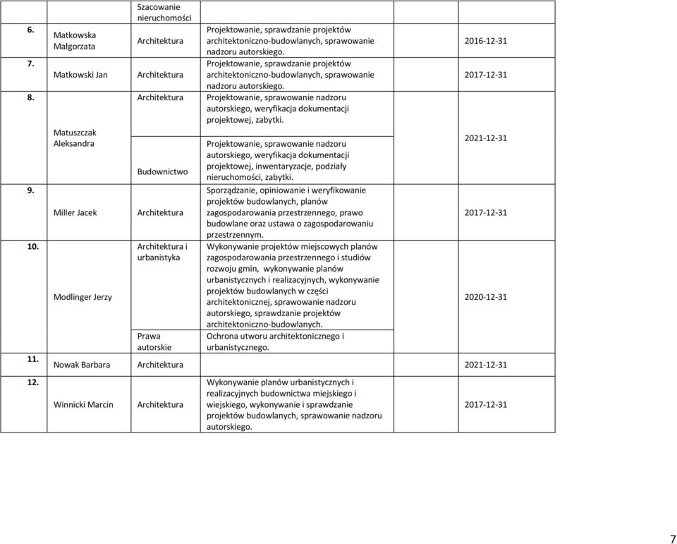 sprawdzanie projektów architektoniczno-budowlanych, sprawowanie nadzoru autorskiego. Projektowanie, sprawdzanie projektów architektoniczno-budowlanych, sprawowanie nadzoru autorskiego.