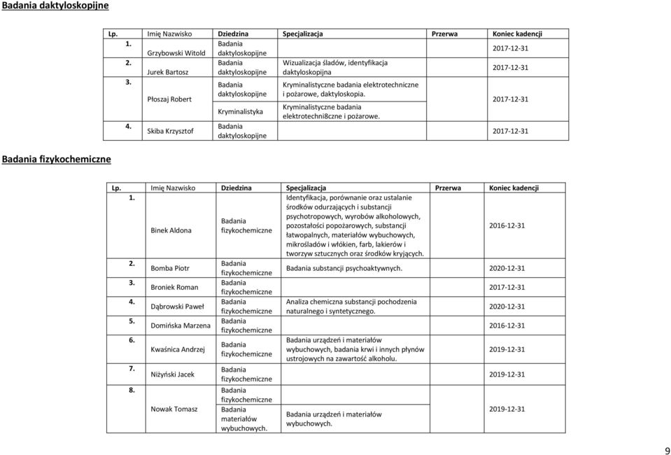 Płoszaj Robert Skiba Krzysztof Kryminalistyka Badania daktyloskopijne Kryminalistyczne badania elektrotechni8czne i pożarowe.