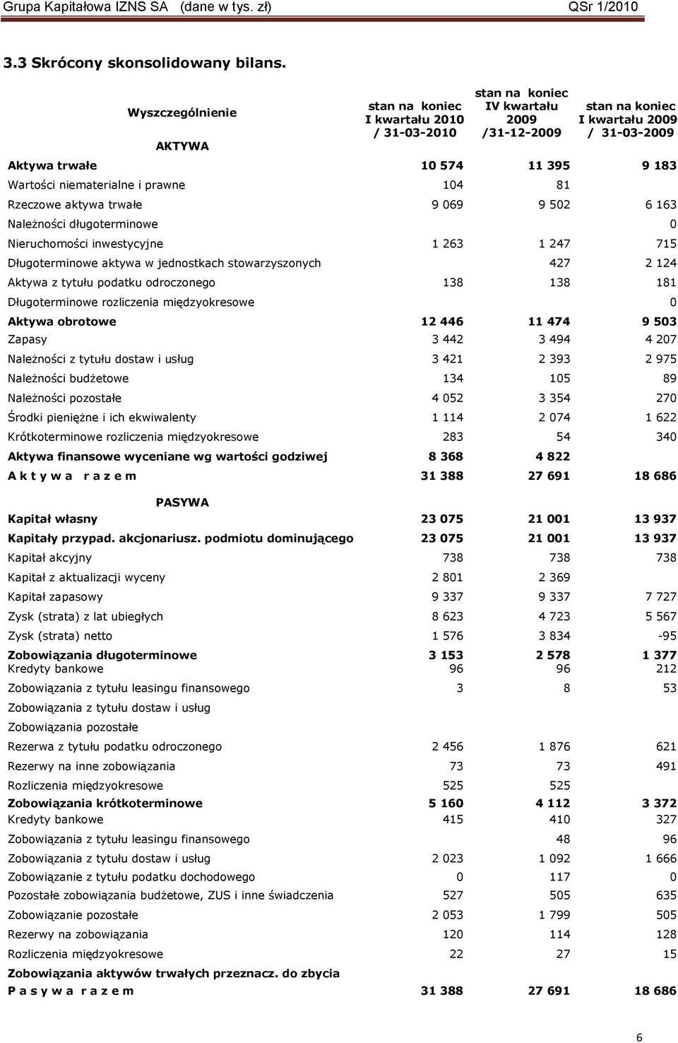 niematerialne i prawne 104 81 Rzeczowe aktywa trwałe 9 069 9 502 6 163 NaleŜności długoterminowe 0 Nieruchomości inwestycyjne 1 263 1 247 715 Długoterminowe aktywa w jednostkach stowarzyszonych 427 2