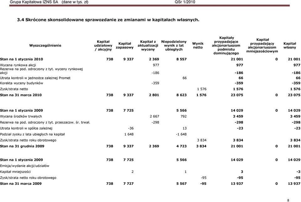 Kapitał przypadający akcjonariuszom mniejszościowym Stan na 1 stycznia 2010 738 9 337 2 369 8 557 21 001 0 21 001 Wycena rynkowa akcji 977 977 977 Rezerwa na pod. odroczony z tyt.