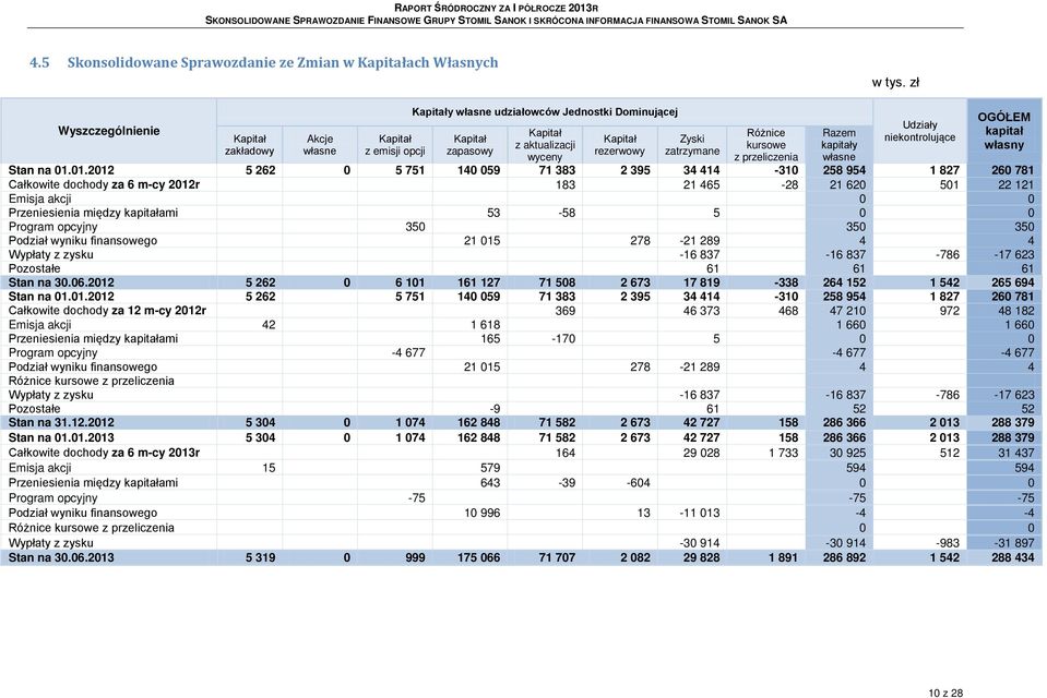 01.2012 5 262 0 5 751 140 059 71 383 2 395 34 414-310 258 954 1 827 260 781 Całkowite dochody za 6 m-cy 2012r 183 21 465-28 21 620 501 22 121 Emisja akcji 0 0 Przeniesienia między kapitałami 53-58 5