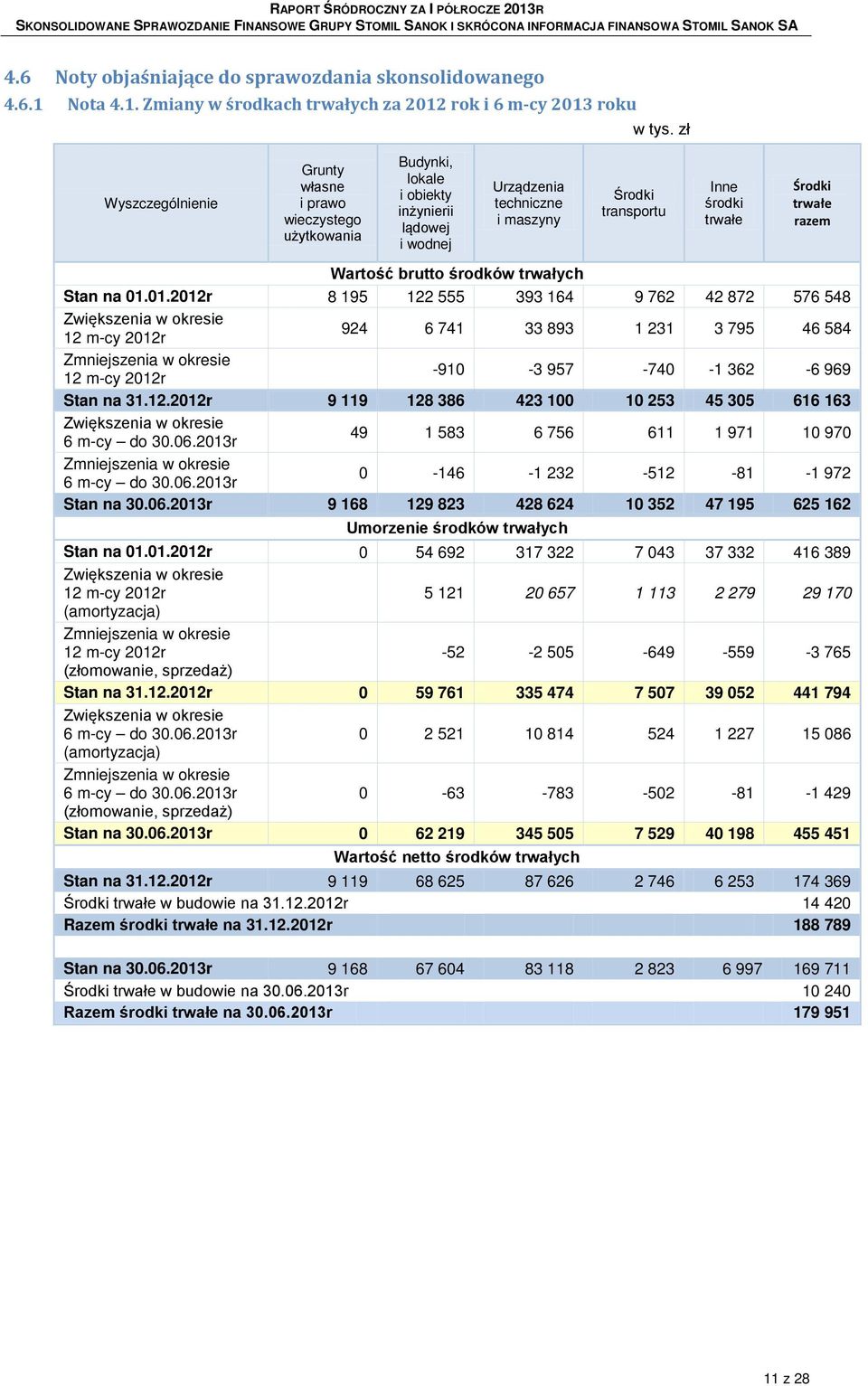 Zmiany w środkach trwałych za 2012 rok i 6 m-cy 2013 roku Grunty własne i prawo wieczystego użytkowania Budynki, lokale i obiekty inżynierii lądowej i wodnej Urządzenia techniczne i maszyny Środki