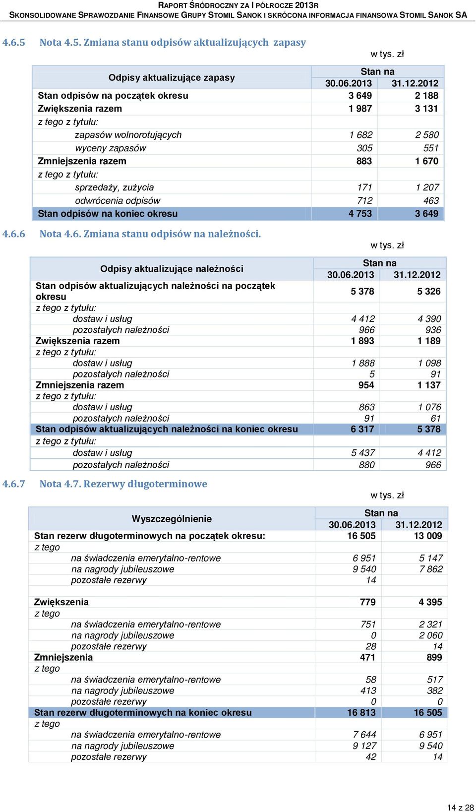 tytułu: sprzedaży, zużycia 171 1 207 odwrócenia odpisów 712 463 Stan odpisów na koniec okresu 4 753 3 649 4.6.6 Nota 4.6. Zmiana stanu odpisów na należności.