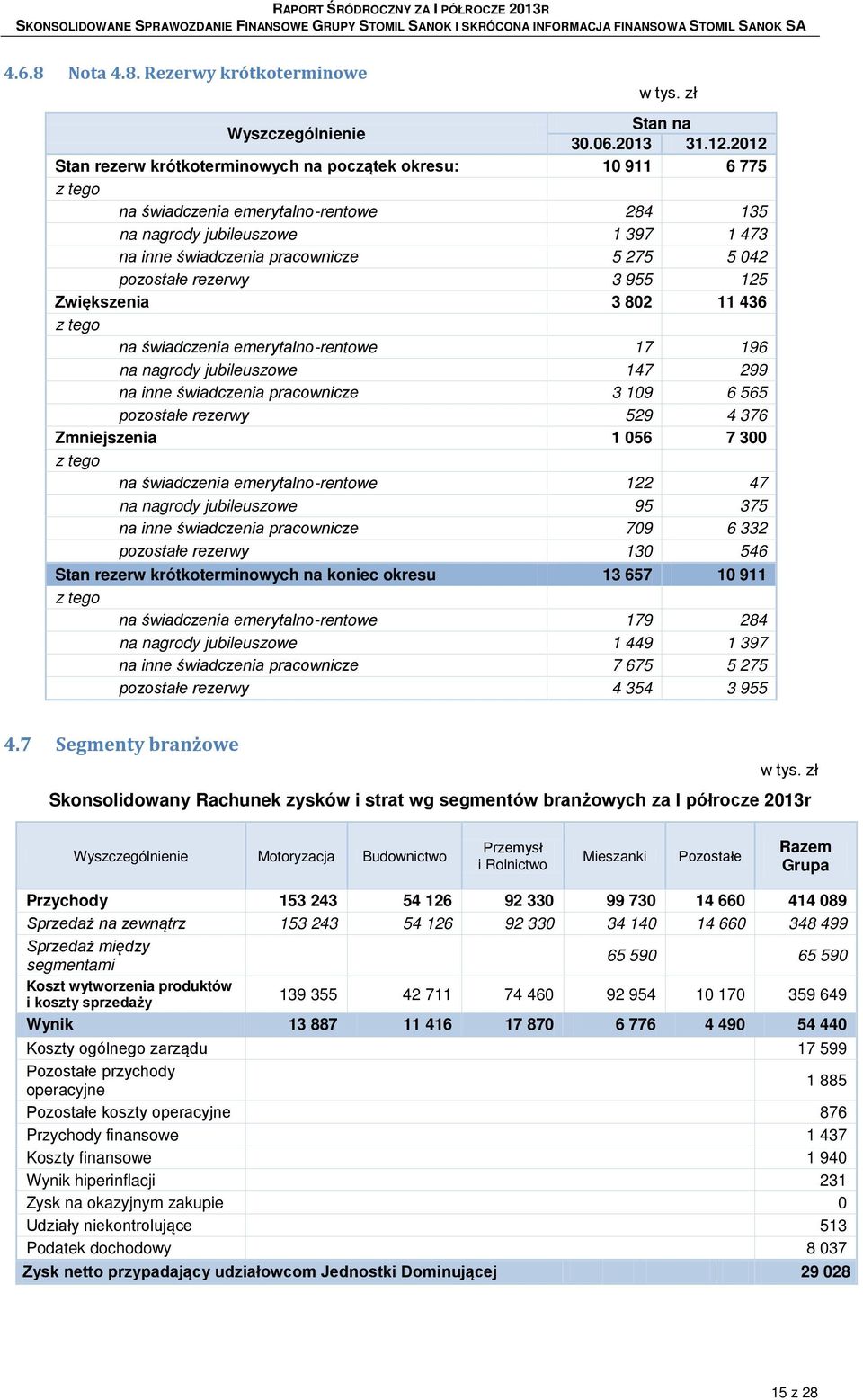 pozostałe rezerwy 3 955 125 Zwiększenia 3 802 11 436 z tego na świadczenia emerytalno-rentowe 17 196 na nagrody jubileuszowe 147 299 na inne świadczenia pracownicze 3 109 6 565 pozostałe rezerwy 529