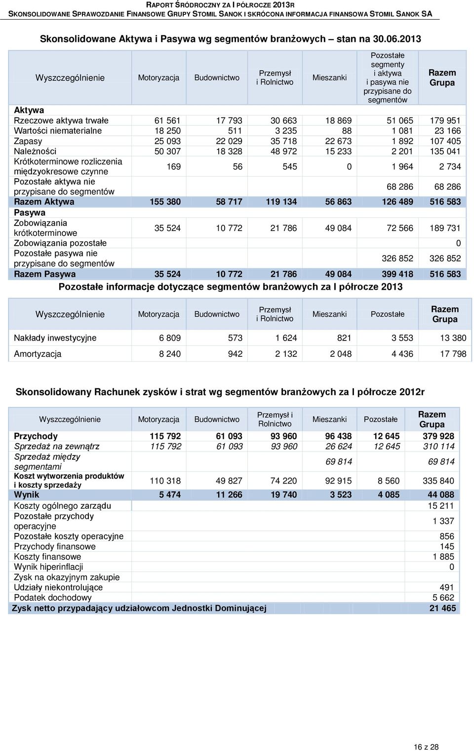 065 179 951 Wartości niematerialne 18 250 511 3 235 88 1 081 23 166 Zapasy 25 093 22 029 35 718 22 673 1 892 107 405 Należności 50 307 18 328 48 972 15 233 2 201 135 041 Krótkoterminowe rozliczenia