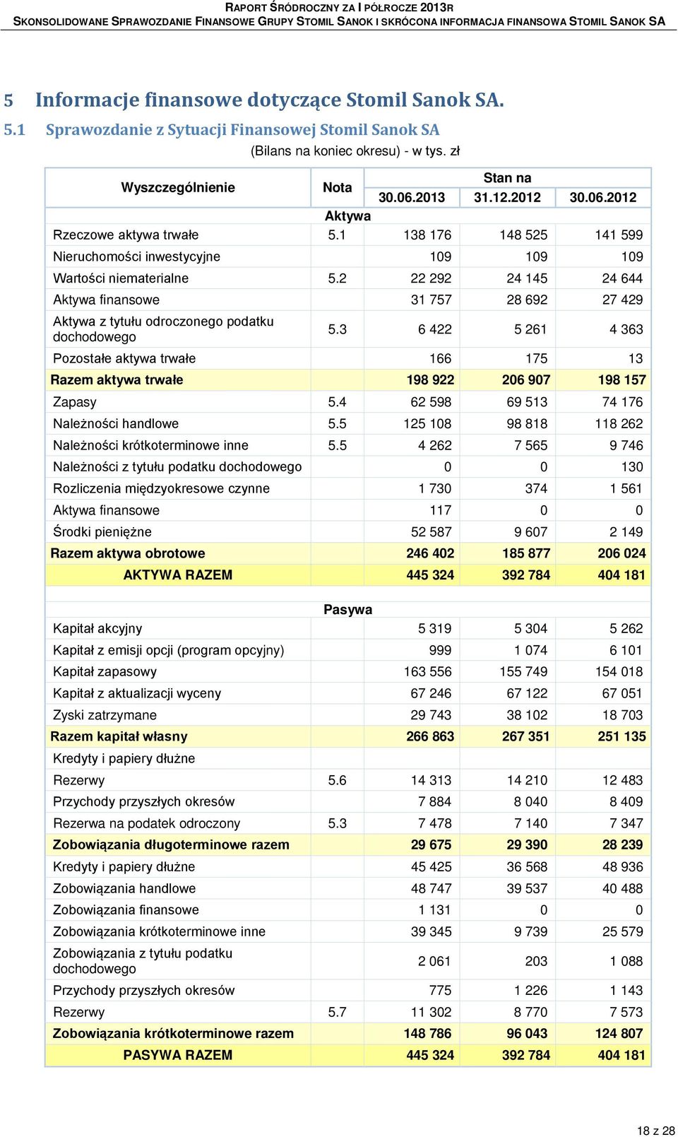 2 22 292 24 145 24 644 Aktywa finansowe 31 757 28 692 27 429 Aktywa z tytułu odroczonego podatku dochodowego 5.