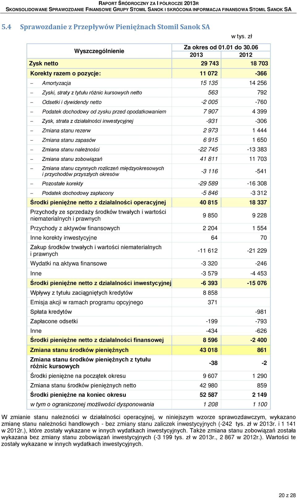 dochodowy od zysku przed opodatkowaniem 7 907 4 399 Zysk, strata z działalności inwestycyjnej -931-306 Zmiana stanu rezerw 2 973 1 444 Zmiana stanu zapasów 6 915 1 650 Zmiana stanu należności -22