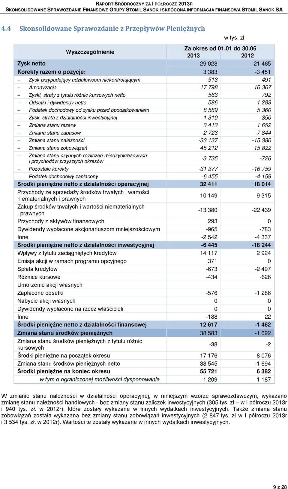 netto 563 792 Odsetki i dywidendy netto 586 1 283 Podatek dochodowy od zysku przed opodatkowaniem 8 589 5 360 Zysk, strata z działalności inwestycyjnej -1 310-350 Zmiana stanu rezerw 3 413 1 652