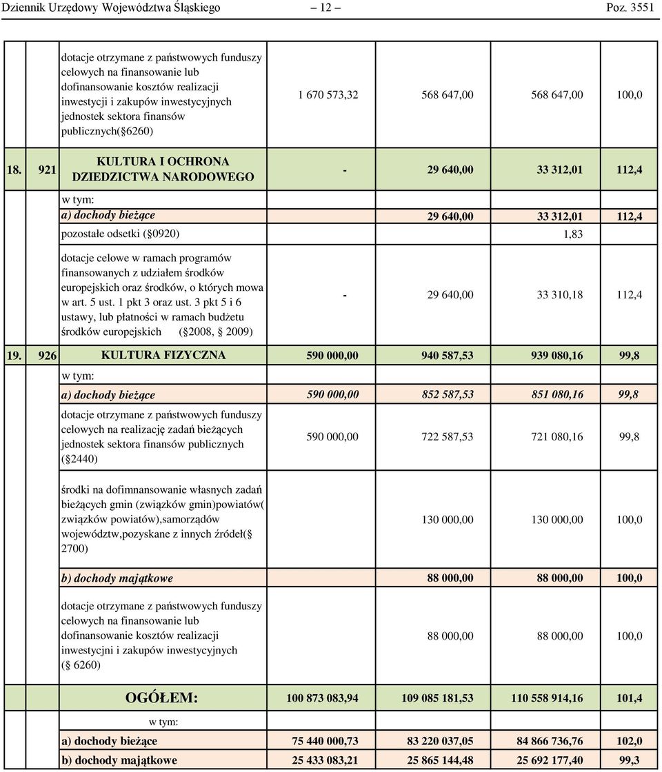 573,32 568 647,00 568 647,00 100,0 KULTURA I OCHRONA 18.