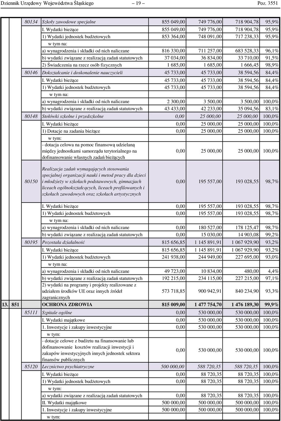 528,33 96,1% b) wydatki związane z realizacją zadań statutowych 37 034,00 36 834,00 33 710,00 91,5% 2) Świadczenia na rzecz osób fizycznych 1 685,00 1 685,00 1 666,45 98,9% 80146 Dokształcanie i