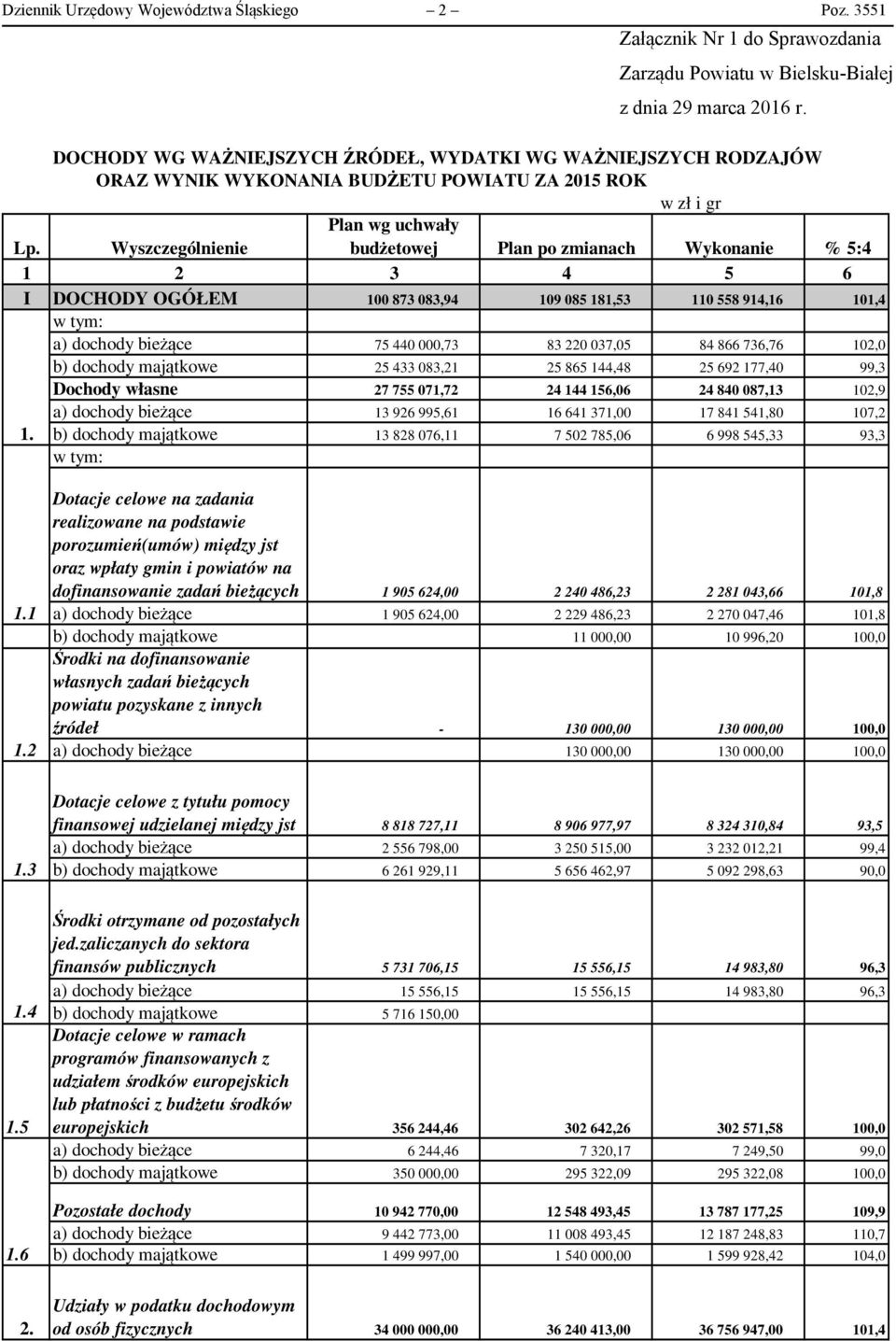 Wyszczególnienie budżetowej Plan po zmianach Wykonanie % 5:4 1 2 3 4 5 6 DOCHODY OGÓŁEM 100 873 083,94 109 085 181,53 110 558 914,16 a) dochody bieżące 75 440 000,73 83 220 037,05 84 866 736,76 b)