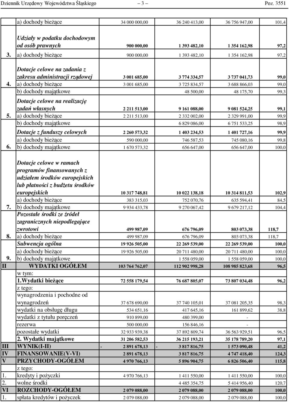 Dotacje celowe na zadania z zakresu administracji rządowej 3 001 685,00 3 774 334,57 3 737 041,73 a) dochody bieżące 3 001 685,00 3 725 834,57 3 688 866,03 b) dochody majątkowe Dotacje celowe na