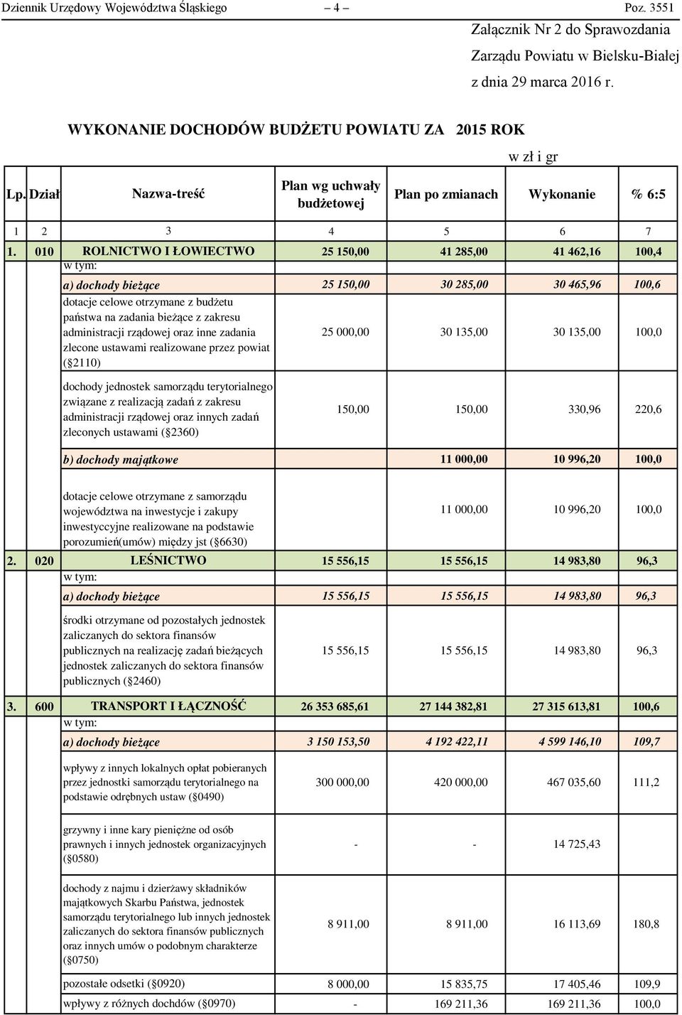 010 ROLNICTWO I ŁOWIECTWO 25 150,00 41 285,00 41 462,16 100,4 a) dochody bieżące dotacje celowe otrzymane z budżetu państwa na zadania bieżące z zakresu administracji rządowej oraz inne zadania