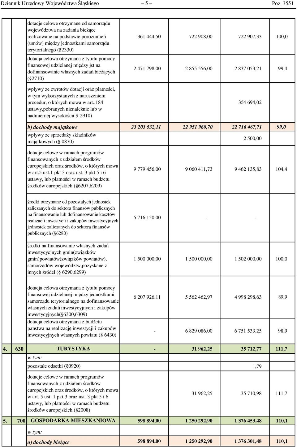 907,33 100,0 dotacja celowa otrzymana z tytułu pomocy finansowej udzielanej między jst na dofinansowanie własnych zadań bieżących ( 2710) 2 471 798,00 2 855 556,00 2 837 053,21 99,4 wpływy ze zwrotów