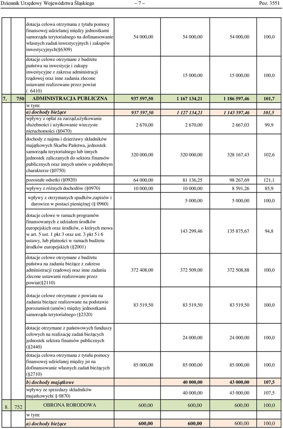 000,00 54 000,00 54 000,00 100,0 dotacje celowe otrzymane z budżetu państwa na inwestycje i zakupy inwestycyjne z zakresu administracji rządowej oraz inne zadania zlecone ustawami realizowane przez