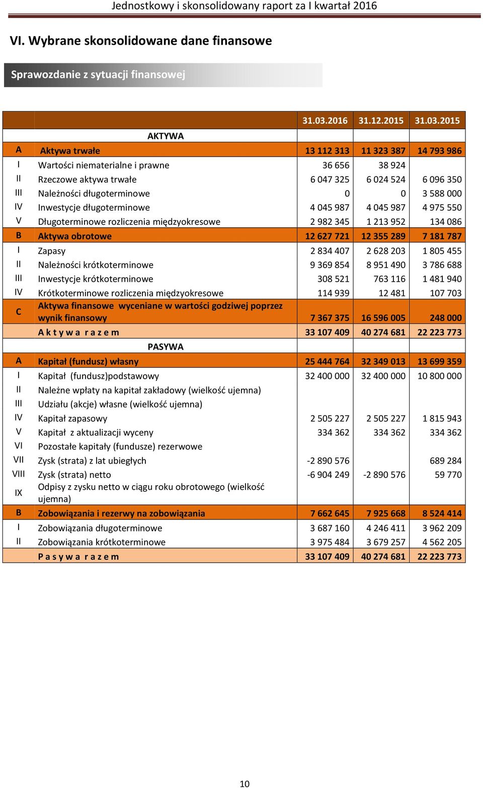 2015 AKTYWA A Aktywa trwałe 13 112 313 11 323 387 14 793 986 I Wartości niematerialne i prawne 36 656 38 924 II Rzeczowe aktywa trwałe 6 047 325 6 024 524 6 096 350 III Należności długoterminowe 0 0