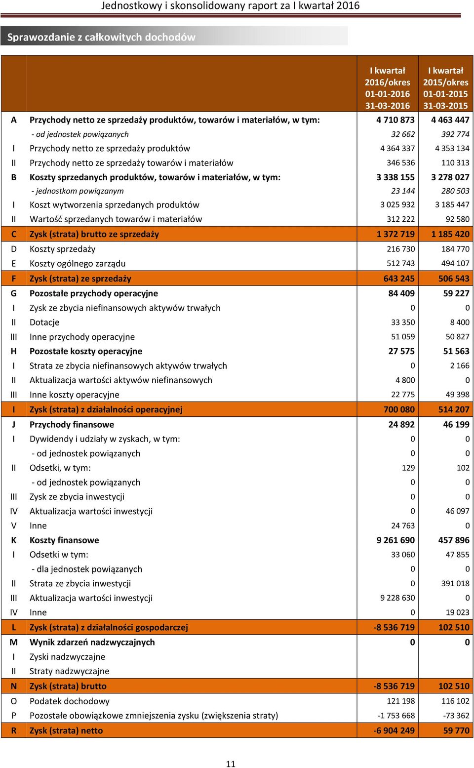 towarów i materiałów, w tym: 3 338 155 3 278 027 - jednostkom powiązanym 23 144 280 503 I Koszt wytworzenia sprzedanych produktów 3 025 932 3 185 447 II Wartość sprzedanych towarów i materiałów 312