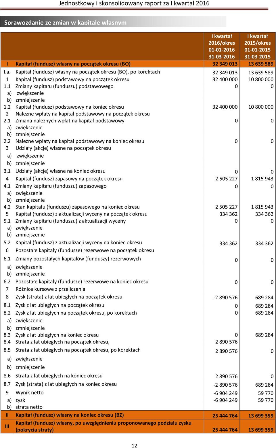 1 Zmiana należnych wpłat na kapitał podstawowy 0 0 2.2 Należne wpłaty na kapitał podstawowy na koniec okresu 0 0 3 Udziały (akcje) własne na początek okresu 3.