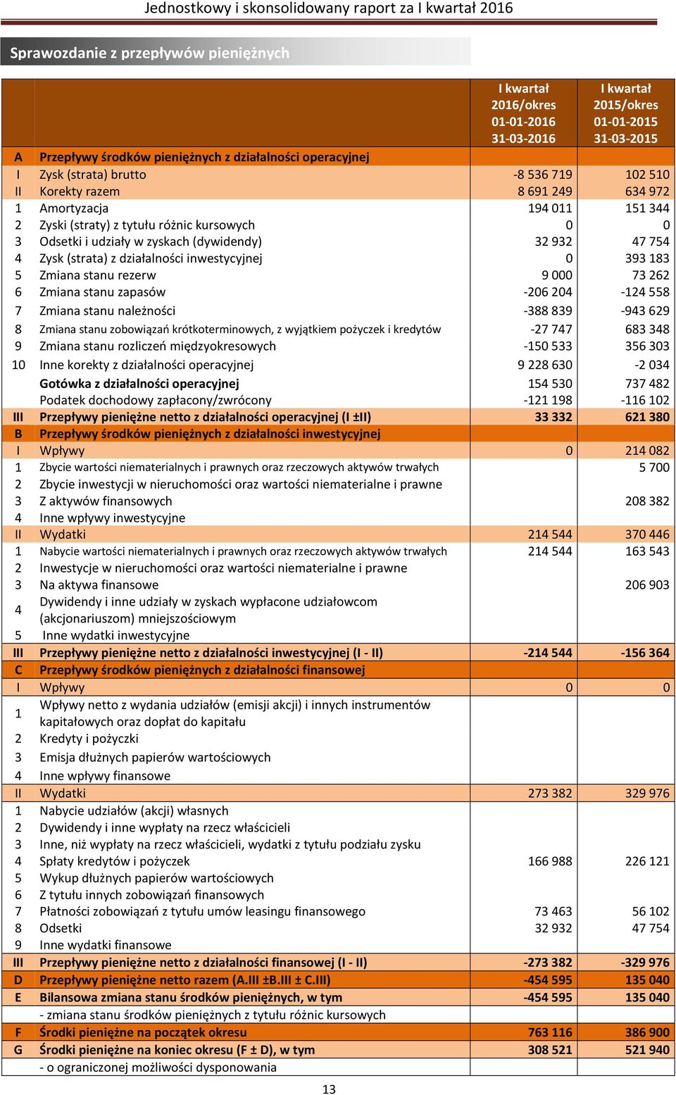 inwestycyjnej 0 393183 5 Zmiana stanu rezerw 9000 73262 6 Zmiana stanu zapasów -206204-124558 7 Zmiana stanu należności -388839-943629 8 Zmiana stanu zobowiązań krótkoterminowych, z wyjątkiem