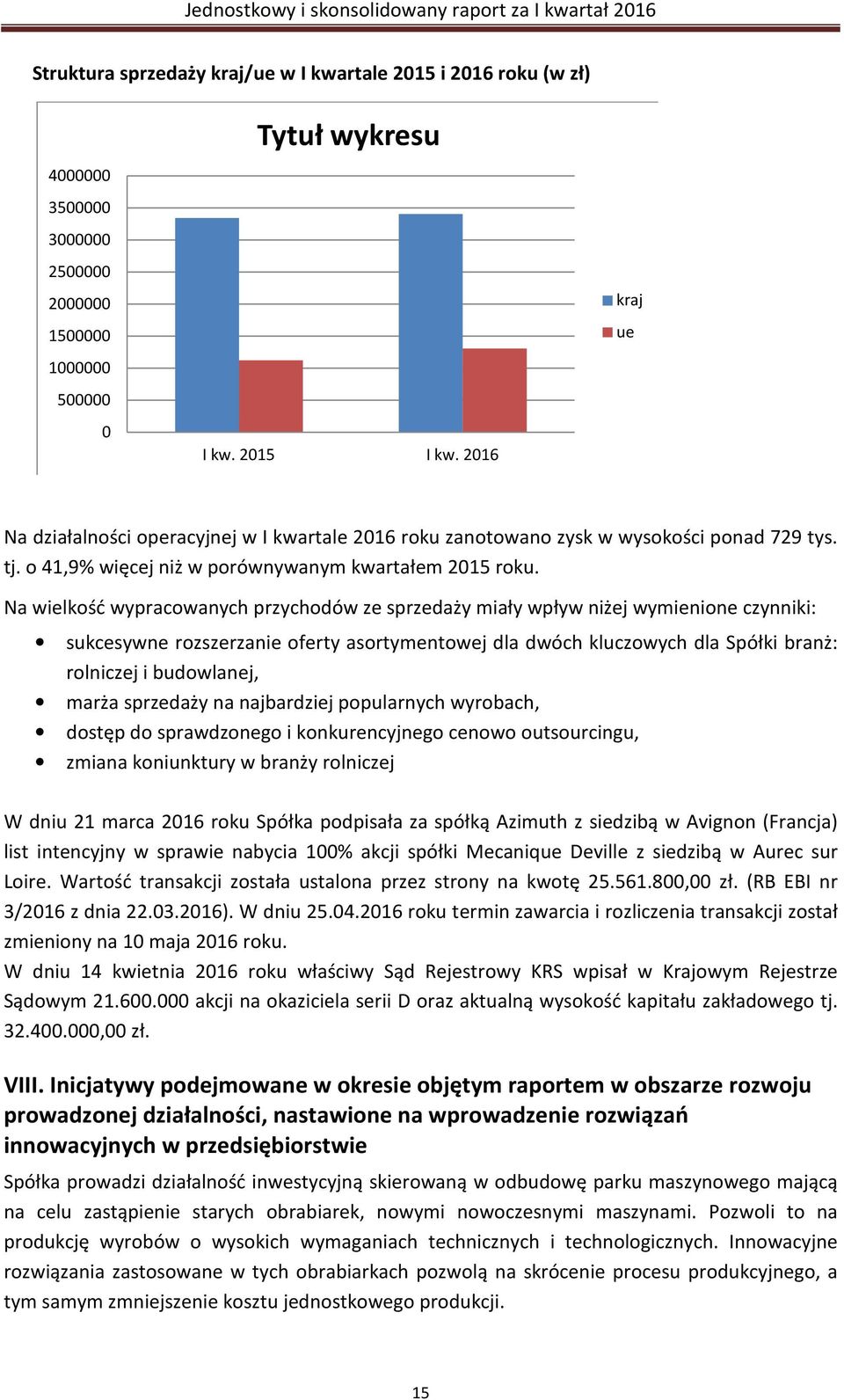 Na wielkość wypracowanych przychodów ze sprzedaży miały wpływ niżej wymienione czynniki: sukcesywne rozszerzanie oferty asortymentowej dla dwóch kluczowych dla Spółki branż: rolniczej i budowlanej,