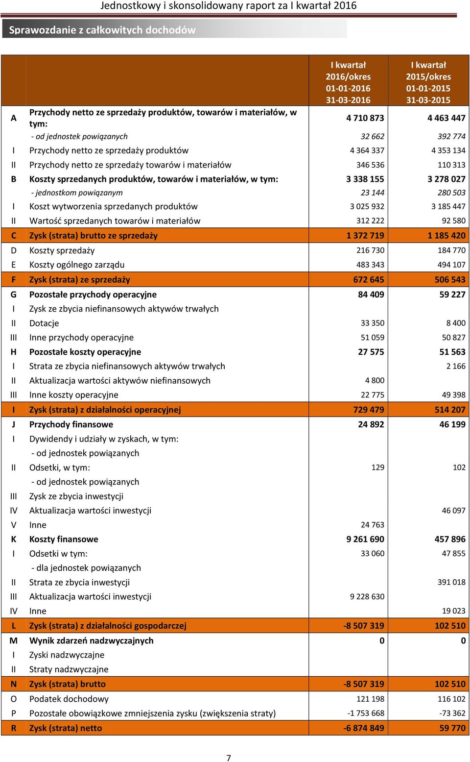 towarów i materiałów, w tym: 3 338 155 3 278 027 - jednostkom powiązanym 23 144 280 503 I Koszt wytworzenia sprzedanych produktów 3 025 932 3 185 447 II Wartość sprzedanych towarów i materiałów 312