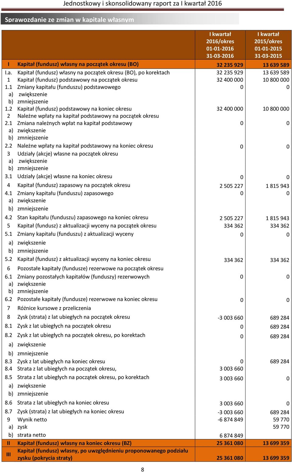 1 Zmiana należnych wpłat na kapitał podstawowy 0 0 2.2 Należne wpłaty na kapitał podstawowy na koniec okresu 0 0 3 Udziały (akcje) własne na początek okresu 3.