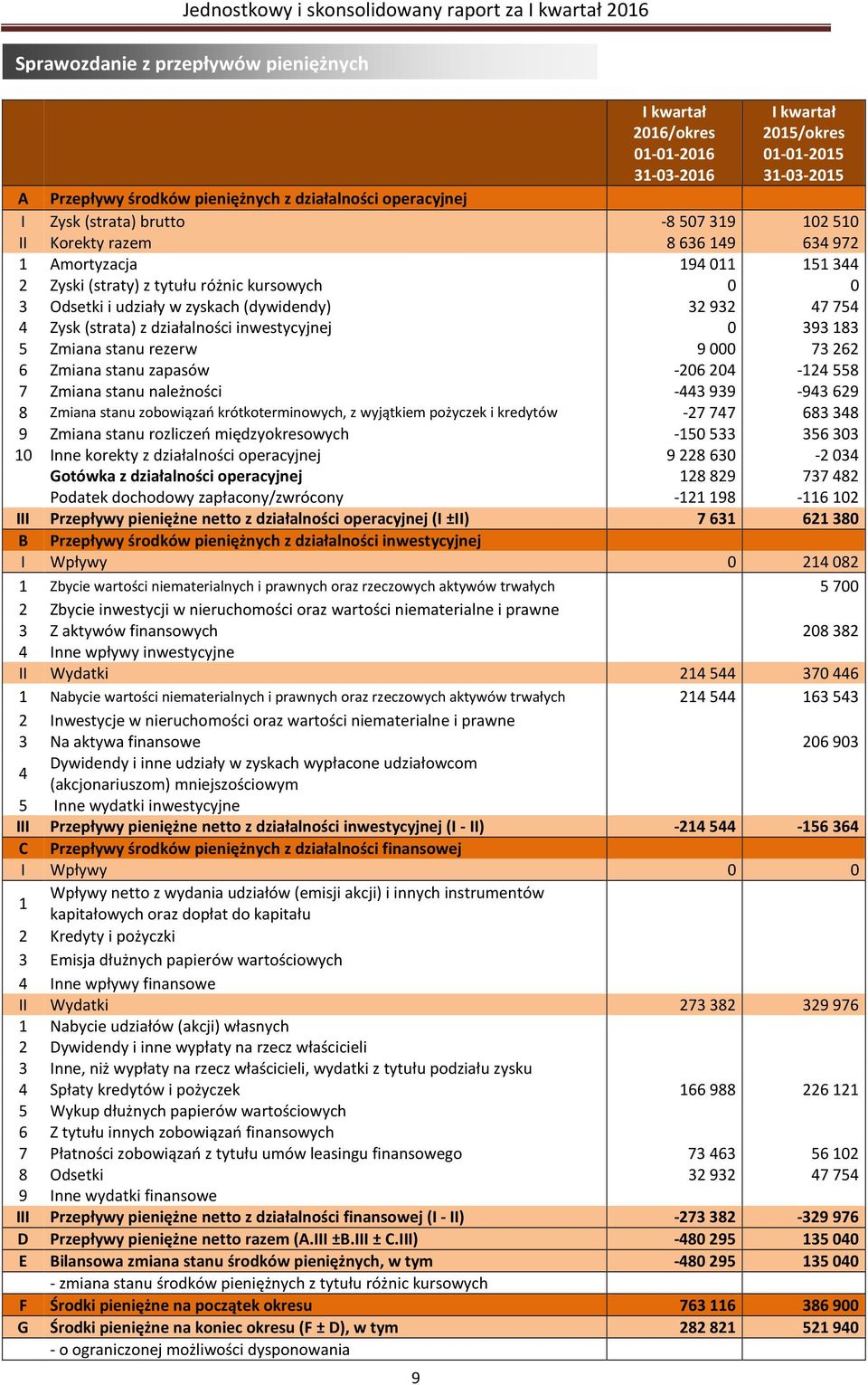 inwestycyjnej 0 393183 5 Zmiana stanu rezerw 9000 73262 6 Zmiana stanu zapasów -206204-124558 7 Zmiana stanu należności -443939-943629 8 Zmiana stanu zobowiązań krótkoterminowych, z wyjątkiem