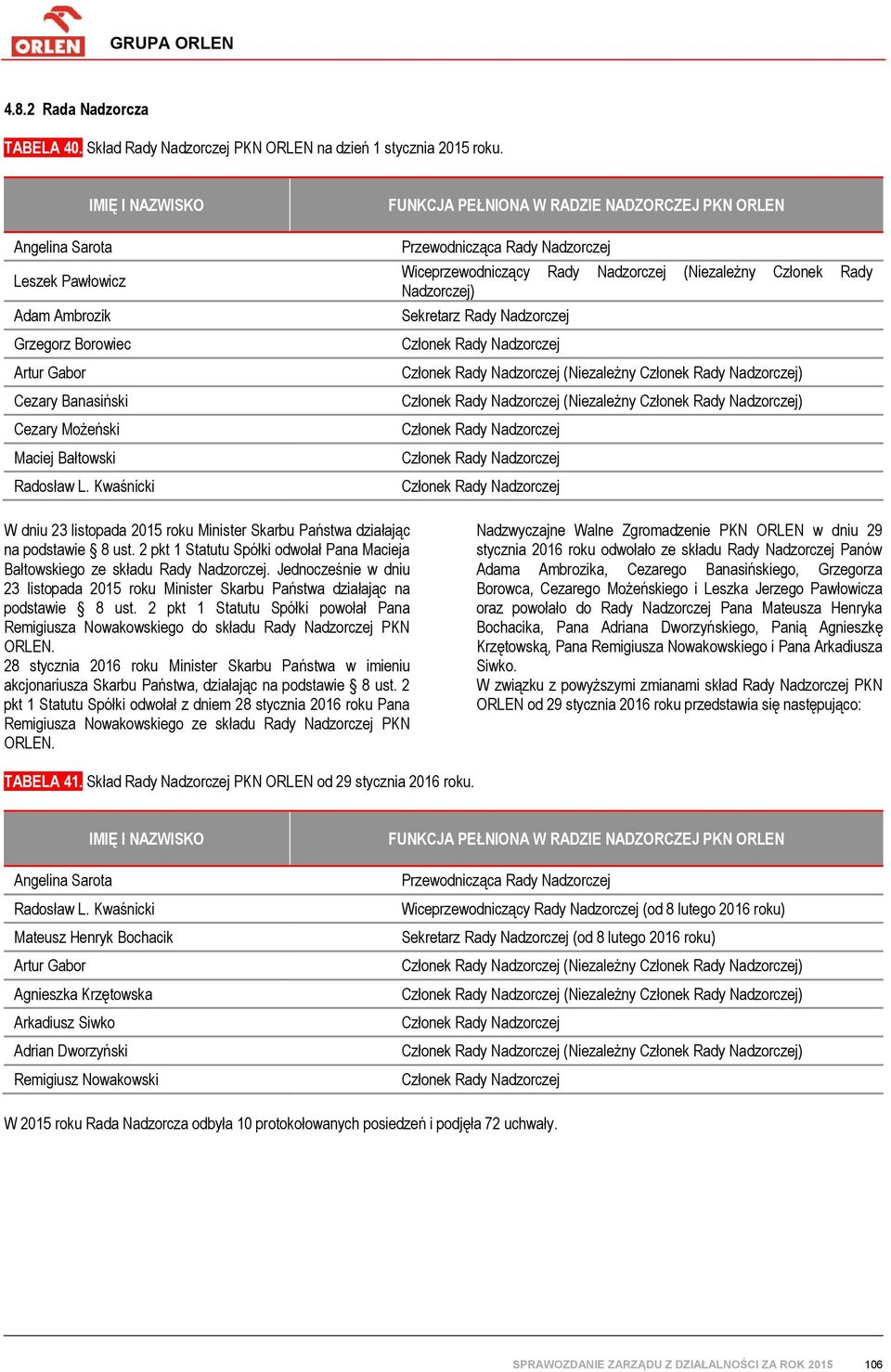 Kwaśnicki FUNKCJA PEŁNIONA W RADZIE NADZORCZEJ PKN ORLEN Przewodnicząca Rady Nadzorczej Wiceprzewodniczący Rady Nadzorczej (Niezależny Członek Rady Nadzorczej) Sekretarz Rady Nadzorczej Członek Rady