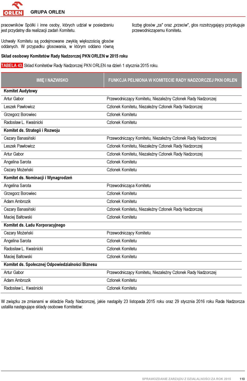 Skład Komitetów Rady Nadzorczej PKN ORLEN na dzień 1 stycznia 2015 roku. IMIĘ I NAZWISKO Komitet Audytowy Artur Gabor Leszek Pawłowicz Grzegorz Borowiec Radosław L. Kwaśnicki Komitet ds.