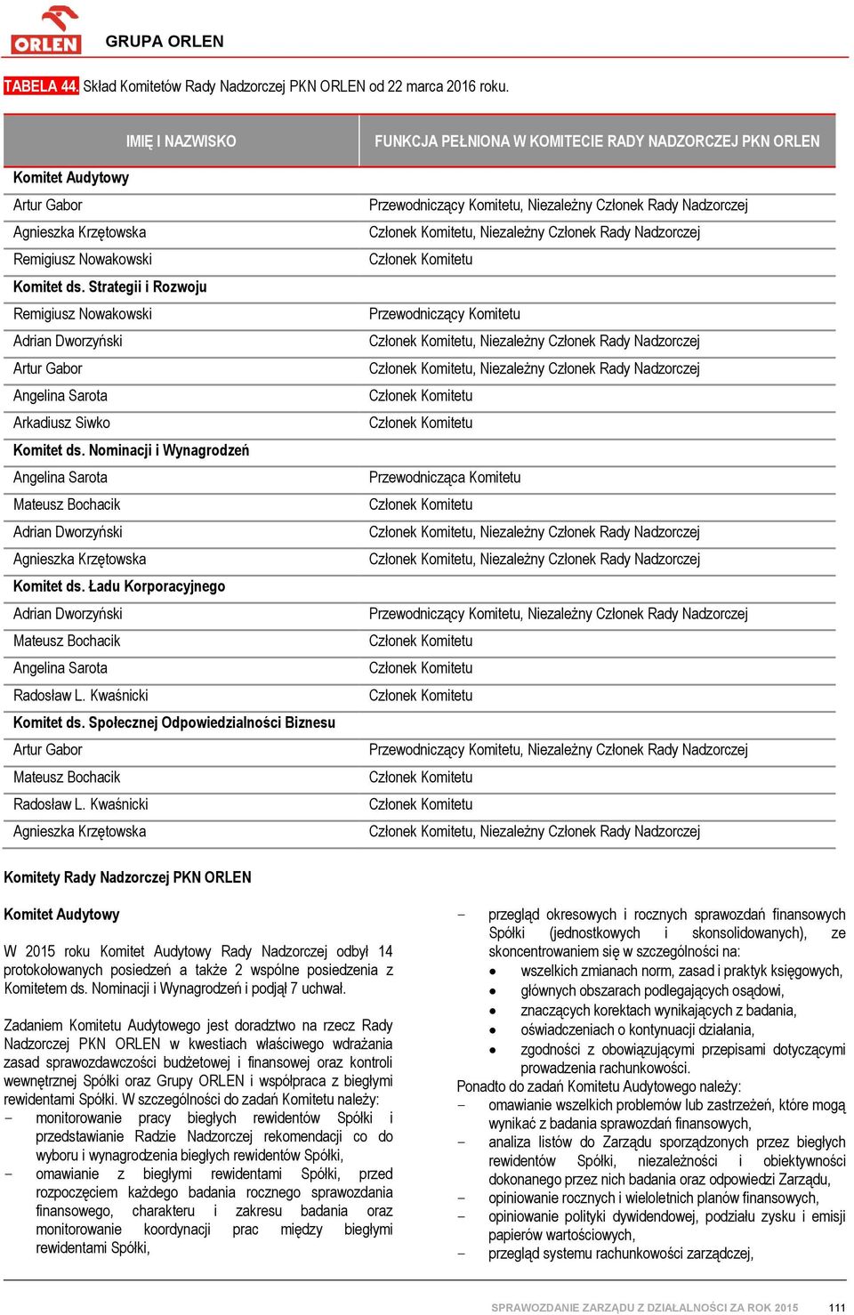 Nominacji i Wynagrodzeń Angelina Sarota Mateusz Bochacik Adrian Dworzyński Agnieszka Krzętowska Komitet ds. Ładu Korporacyjnego Adrian Dworzyński Mateusz Bochacik Angelina Sarota Radosław L.