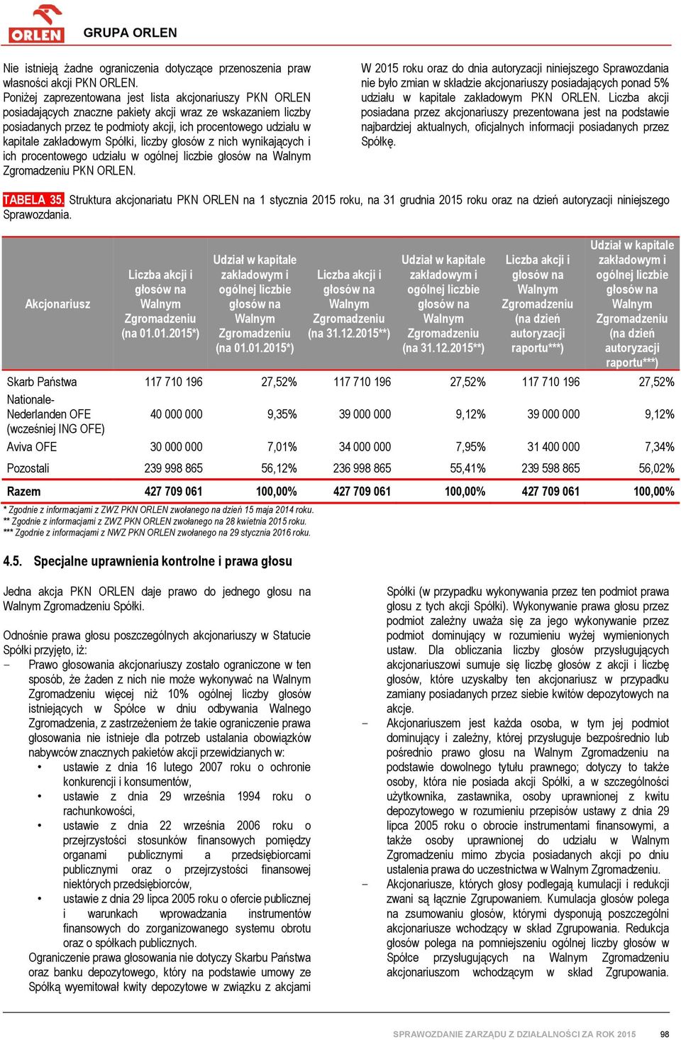 zakładowym Spółki, liczby głosów z nich wynikających i ich procentowego udziału w ogólnej liczbie głosów na Walnym Zgromadzeniu PKN ORLEN.