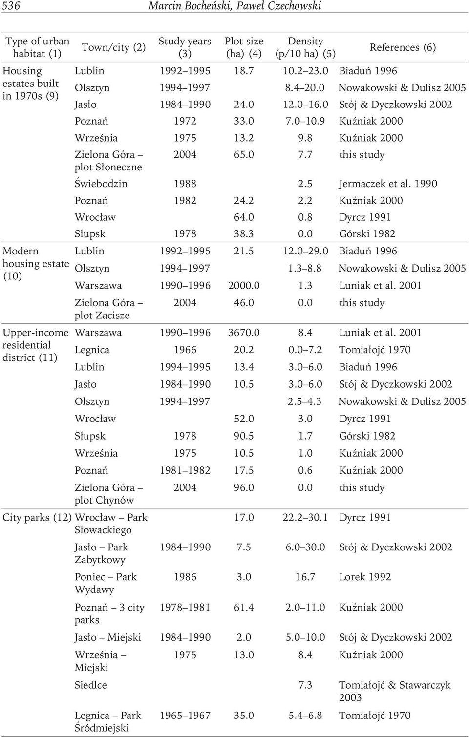 8 Kuźniak 2000 Zielona Góra 2004 65.0 7.7 this study plot Słoneczne Świebodzin 1988 2.5 Jermaczek et al. 1990 Poznań 1982 24.2 2.2 Kuźniak 2000 Wrocław 64.00.8 Dyrcz 1991 Słupsk 1978 38.3 0.