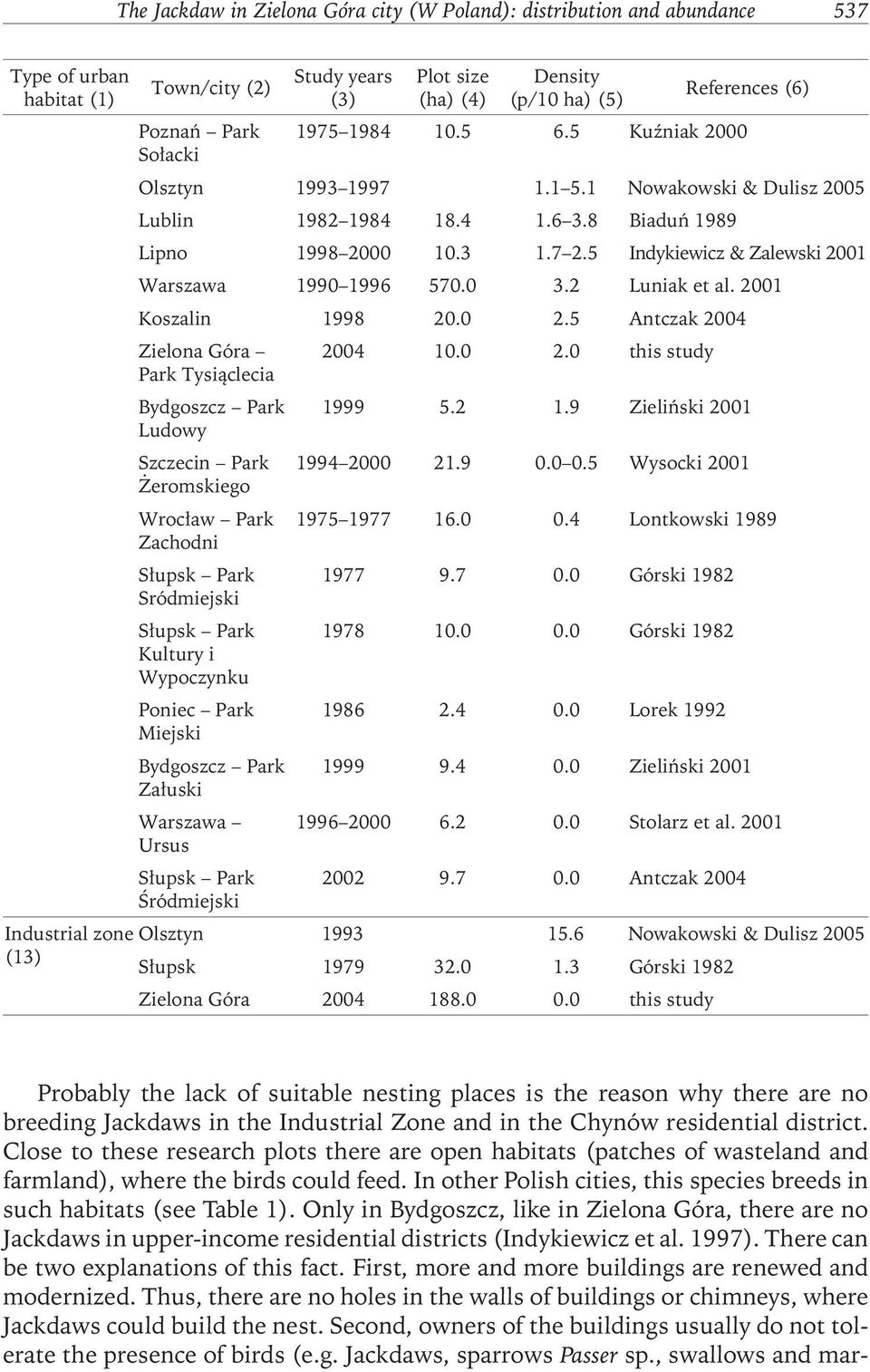 5 Indykiewicz & Zalewski 2001 Warszawa 1990 1996 570.0 3.2 Luniak et al. 2001 Koszalin 1998 20.0 2.5 Antczak 2004 Zielona Góra 2004 10.0 2.0 this study Park Tysiąclecia Bydgoszcz Park 1999 5.2 1.