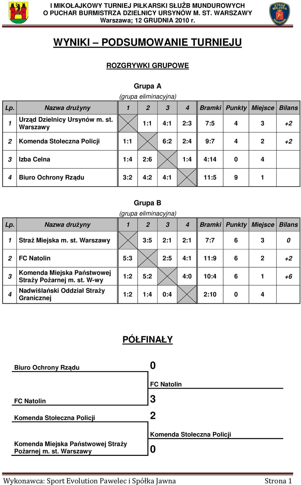 Nazwa drużyny 1 2 3 4 Bramki Punkty Miejsce Bilans 1 Straż Miejska m. st.
