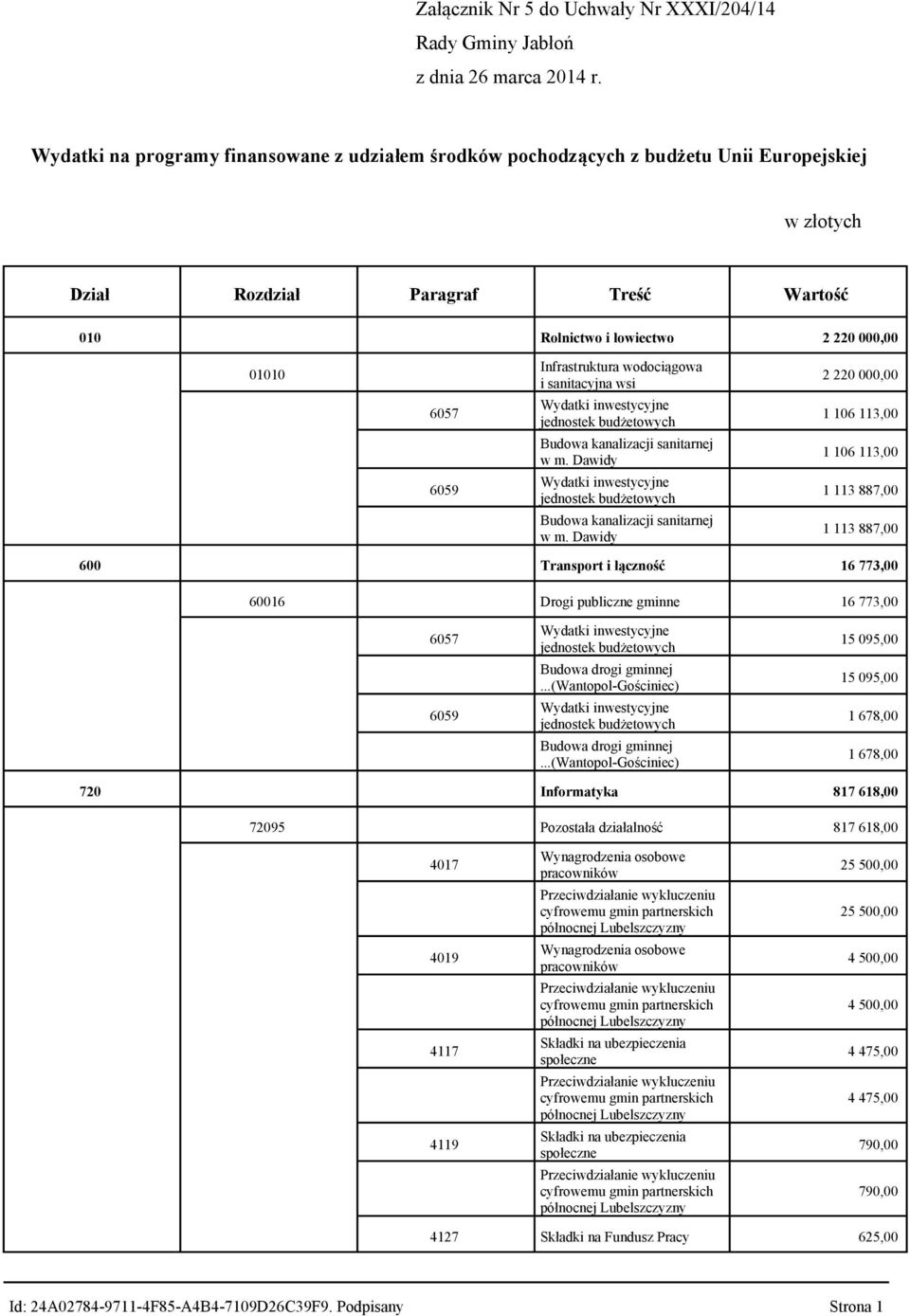 Dawidy 2 220 000,00 1 106 113,00 1 106 113,00 1 113 887,00 1 113 887,00 600 Transport i łączność 16 773,00 60016 Drogi publiczne gminne 16 773,00 Budowa drogi gminnej.