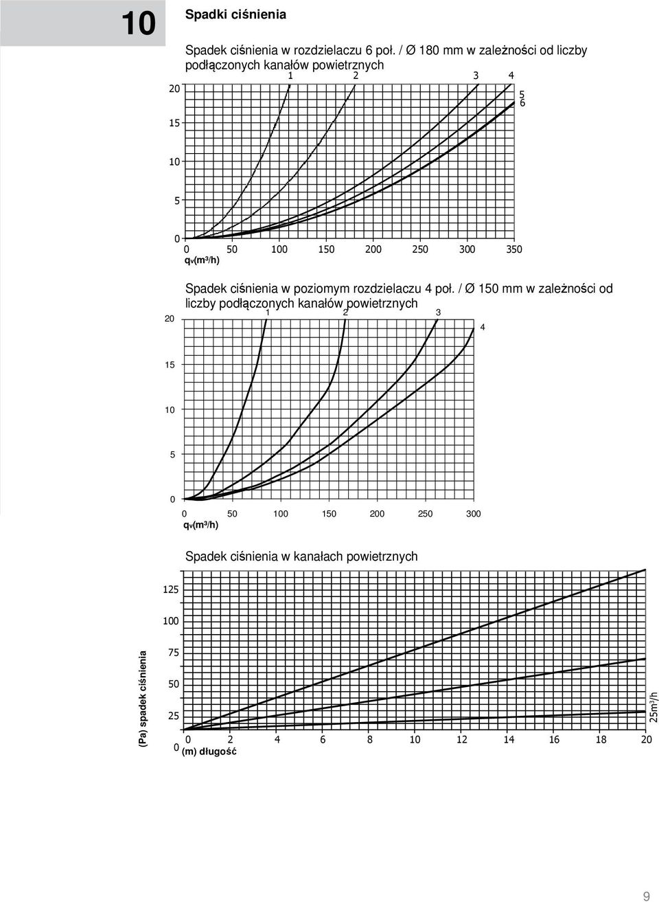 qv(m³/h) 20 Spadek ciśnienia w poziomym rozdzielaczu 4 poł.