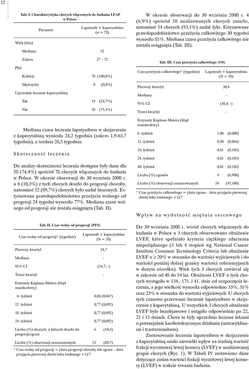 leczenie kapecytabiną Tak 19 (24,7%) Nie 58 (75,3%) Mediana czasu leczenia lapatynibem w skojarzeniu z kapecytabiną wyniosła 24,2 tygodnia (zakres 1,9-63,7 tygodnia), a średnia 28,5 tygodnia.