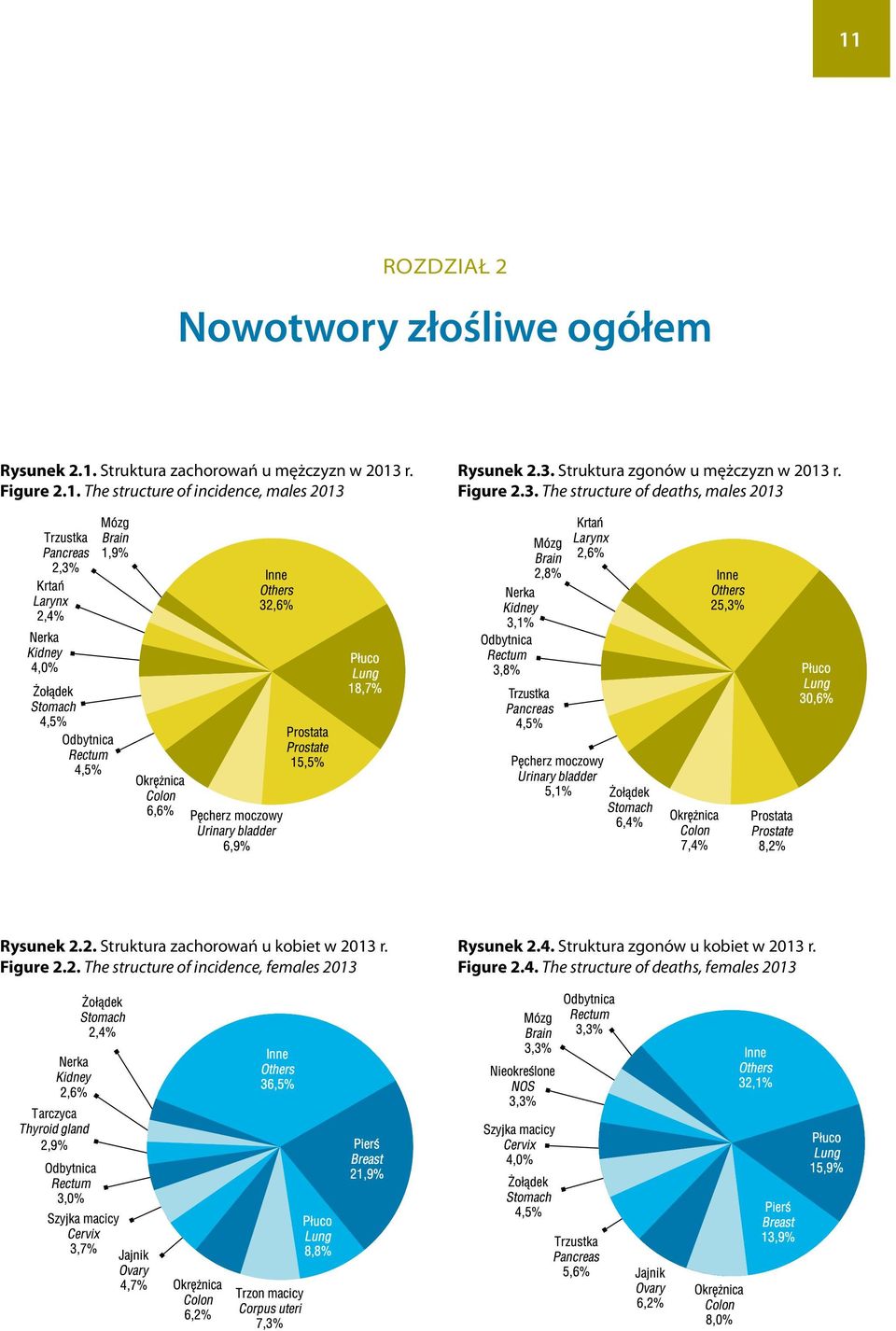 Figure 2.2. The structure of incidence, females 2013 Rysunek 2.4. Struktura zgonów u kobiet w 2013 r. Figure 2.4. The structure of deaths, females 2013