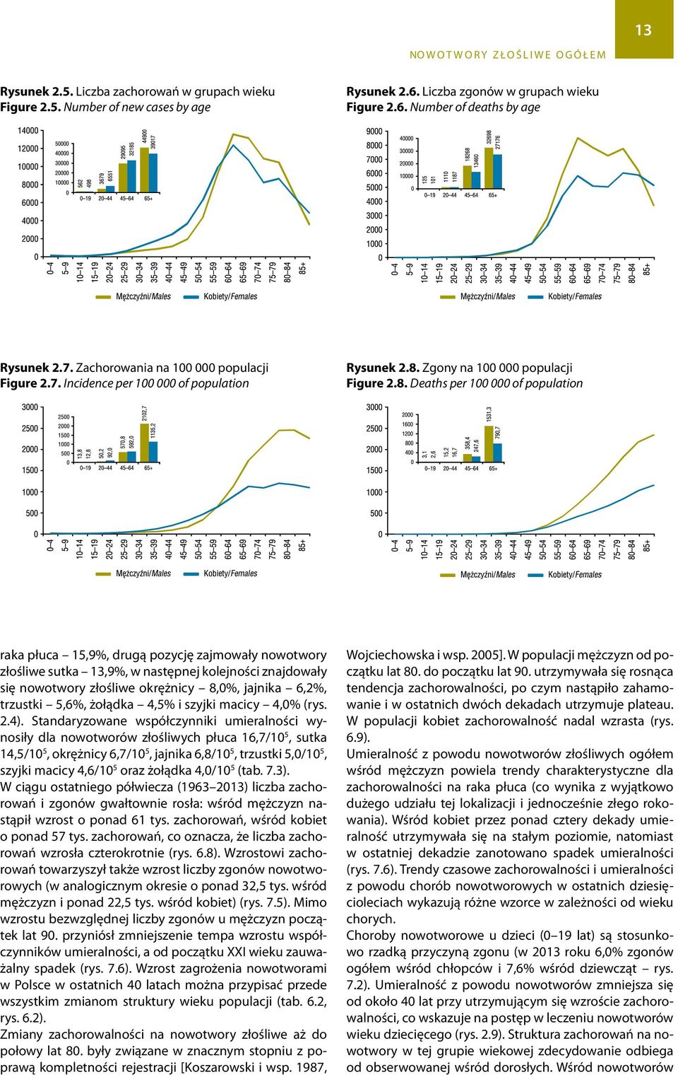 Zgony na 100 000 populacji Figure 2.8.