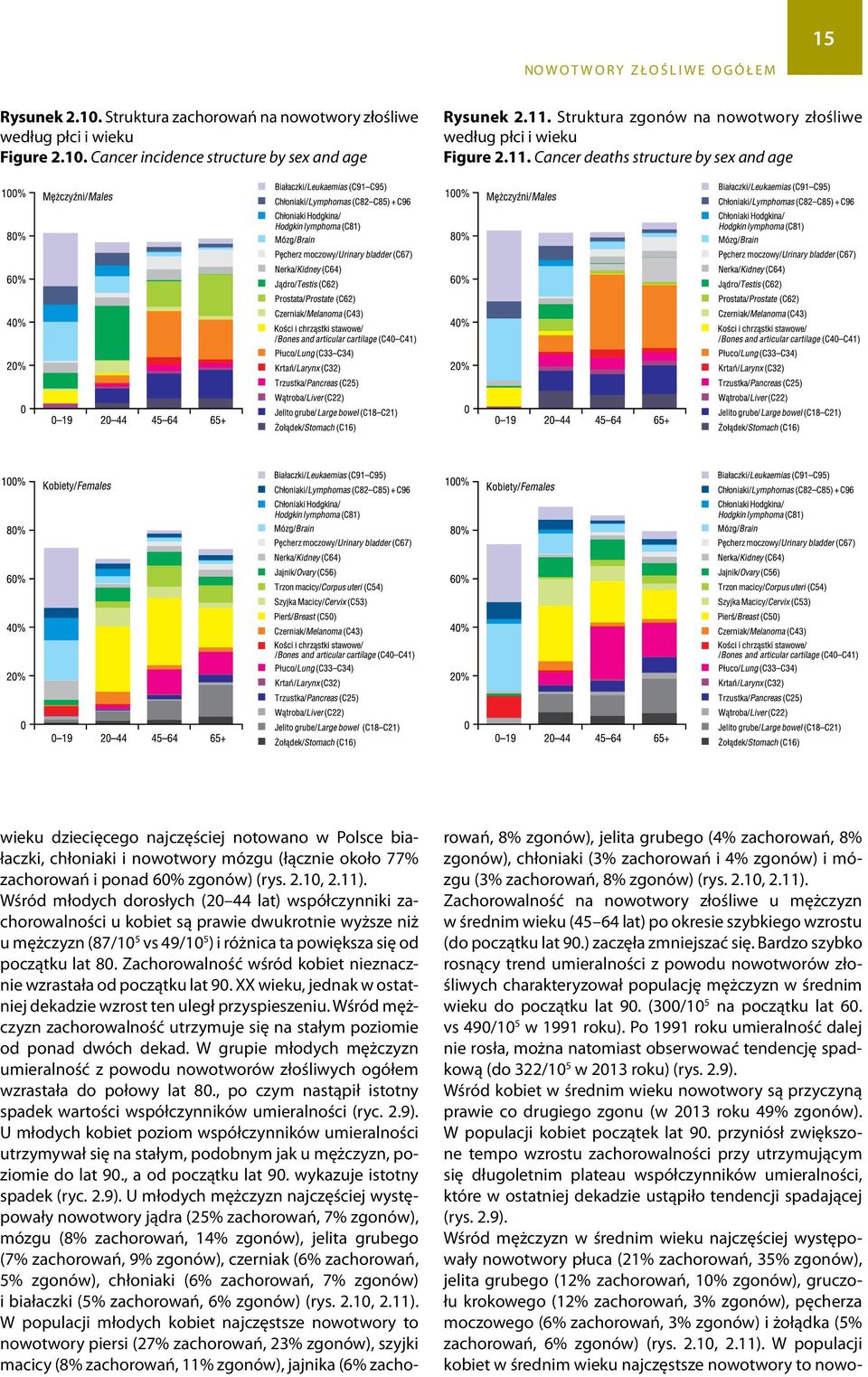 Cancer deaths structure by sex and age wieku dziecięcego najczęściej notowano w Polsce białaczki, chłoniaki i nowotwory mózgu (łącznie około 77% zachorowań i ponad 60% zgonów) (rys. 2.10, 2.11).